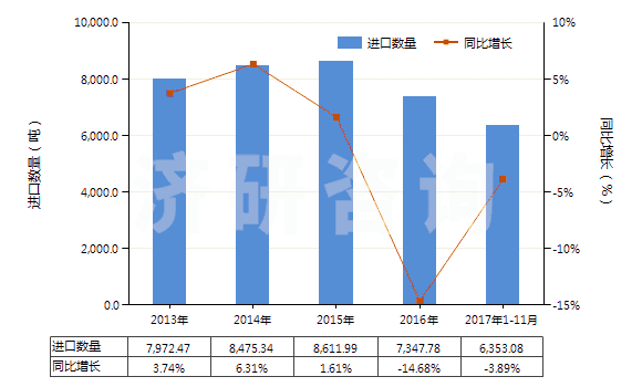 2013-2017年11月中國(guó)海綿硫化橡膠制的板、片及帶(HS40081100)進(jìn)口量及增速統(tǒng)計(jì)